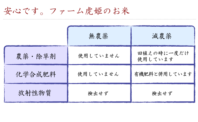 ファーム虎姫のお米は安心